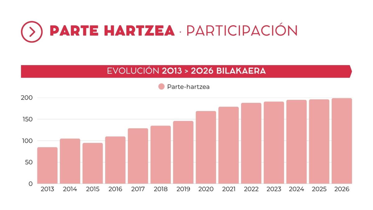 Rockein 2026. Participación