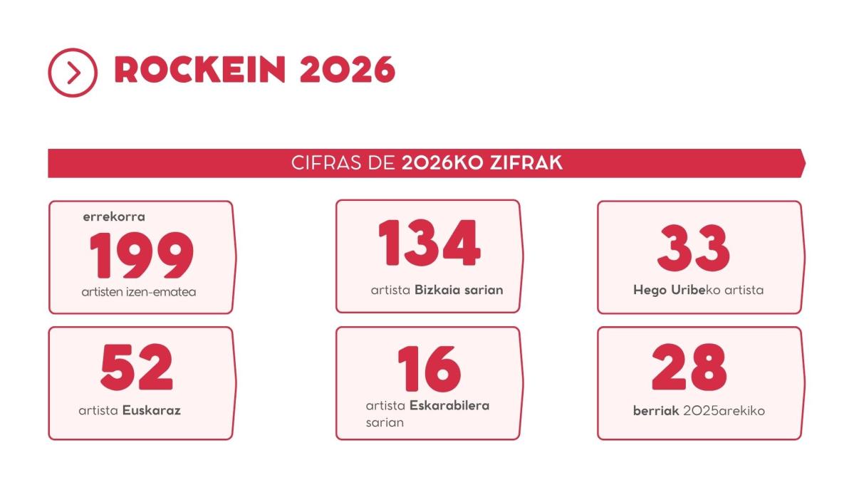 Rockein 2026. Cifras